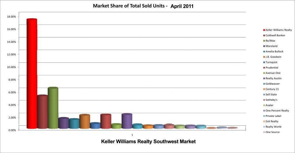 Market share by Real Estate Company - April 2011